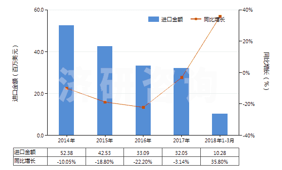 2014-2018年3月中國非零售純聚丙烯腈短纖多股紗線(包括纜線,純指按重量計聚丙烯腈或其變性短纖含量≥85%)(HS55093200)進(jìn)口總額及增速統(tǒng)計